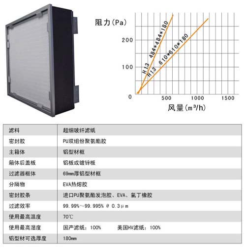 可更换式一体化过滤器风阻图及运行条件